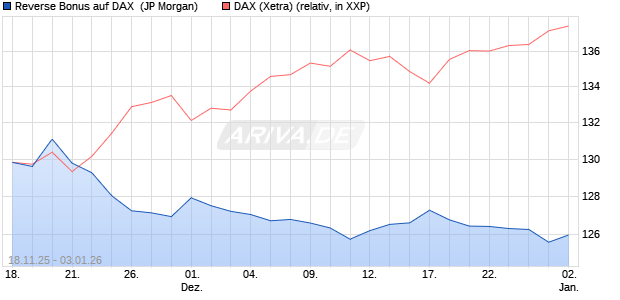 Reverse Bonus auf DAX [J.P. Morgan Structured Prod. (WKN: JZ1NJ9) Chart