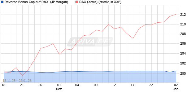Reverse Bonus Cap auf DAX [J.P. Morgan Structured . (WKN: JZ1NJE) Chart