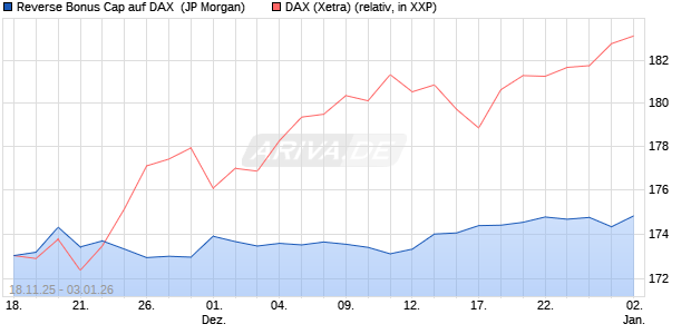 Reverse Bonus Cap auf DAX [J.P. Morgan Structured . (WKN: JZ1NJG) Chart