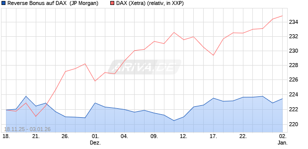 Reverse Bonus auf DAX [J.P. Morgan Structured Prod. (WKN: JZ1NJN) Chart