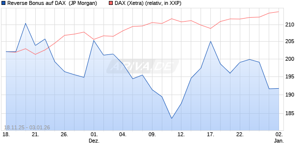 Reverse Bonus auf DAX [J.P. Morgan Structured Prod. (WKN: JZ1NJR) Chart