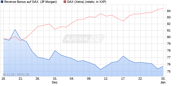 Reverse Bonus auf DAX [J.P. Morgan Structured Prod. (WKN: JZ1NJT) Chart