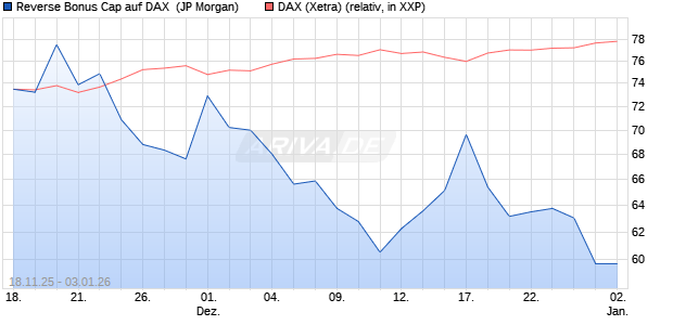 Reverse Bonus Cap auf DAX [J.P. Morgan Structured . (WKN: JZ1NJW) Chart