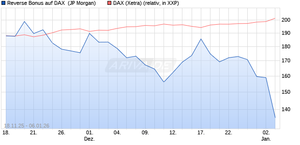 Reverse Bonus auf DAX [J.P. Morgan Structured Prod. (WKN: JZ1Q35) Chart