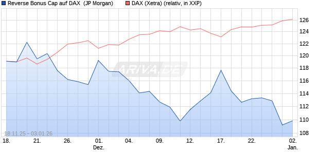 Reverse Bonus Cap auf DAX [J.P. Morgan Structured . (WKN: JZ1Q37) Chart