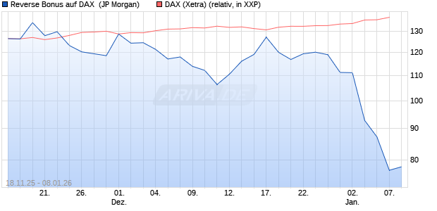 Reverse Bonus auf DAX [J.P. Morgan Structured Prod. (WKN: JZ1Q3B) Chart