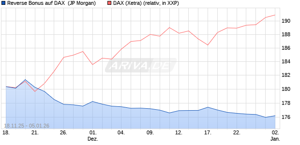 Reverse Bonus auf DAX [J.P. Morgan Structured Prod. (WKN: JZ1Q3E) Chart
