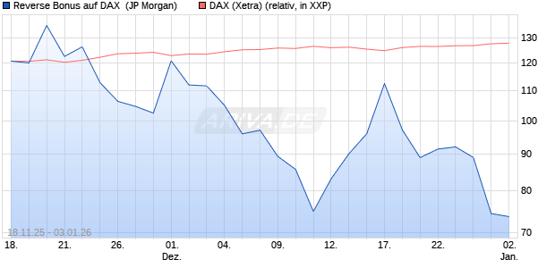 Reverse Bonus auf DAX [J.P. Morgan Structured Prod. (WKN: JZ1Q3F) Chart