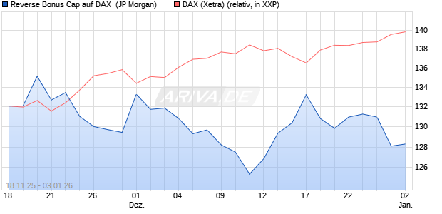Reverse Bonus Cap auf DAX [J.P. Morgan Structured . (WKN: JZ1Q3G) Chart