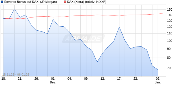 Reverse Bonus auf DAX [J.P. Morgan Structured Prod. (WKN: JZ1Q3H) Chart