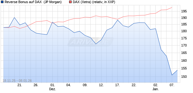 Reverse Bonus auf DAX [J.P. Morgan Structured Prod. (WKN: JZ1Q3M) Chart