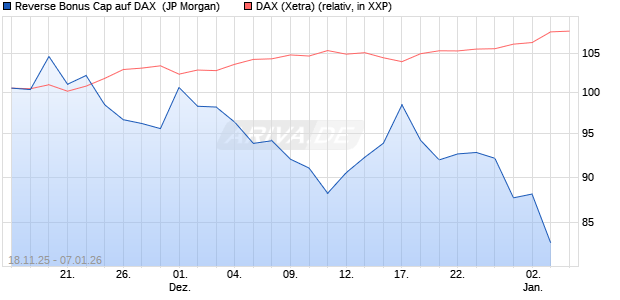 Reverse Bonus Cap auf DAX [J.P. Morgan Structured . (WKN: JZ1Q3N) Chart