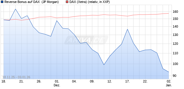 Reverse Bonus auf DAX [J.P. Morgan Structured Prod. (WKN: JZ1R9C) Chart