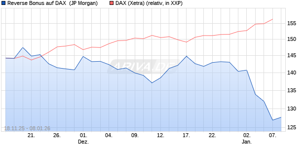 Reverse Bonus auf DAX [J.P. Morgan Structured Prod. (WKN: JZ1R9E) Chart