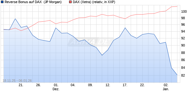 Reverse Bonus auf DAX [J.P. Morgan Structured Prod. (WKN: JZ1R9G) Chart