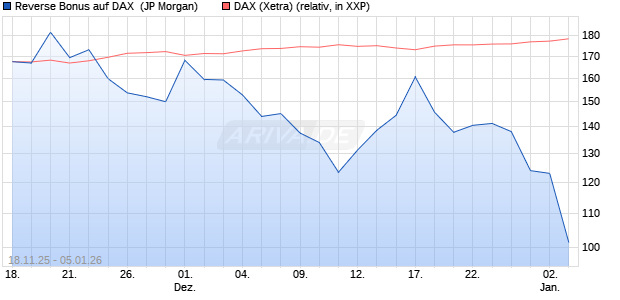 Reverse Bonus auf DAX [J.P. Morgan Structured Prod. (WKN: JZ1R9K) Chart