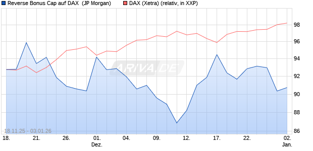 Reverse Bonus Cap auf DAX [J.P. Morgan Structured . (WKN: JZ1R9Q) Chart