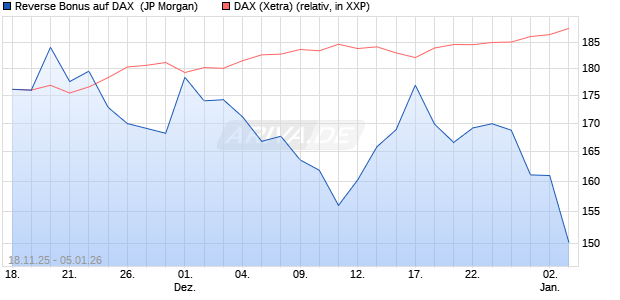 Reverse Bonus auf DAX [J.P. Morgan Structured Prod. (WKN: JZ1R9T) Chart