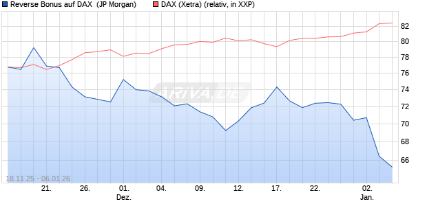 Reverse Bonus auf DAX [J.P. Morgan Structured Prod. (WKN: JZ1R9Y) Chart