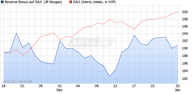 Reverse Bonus auf DAX [J.P. Morgan Structured Prod. (WKN: JZ1RA4) Chart
