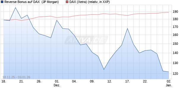 Reverse Bonus auf DAX [J.P. Morgan Structured Prod. (WKN: JZ1RA5) Chart