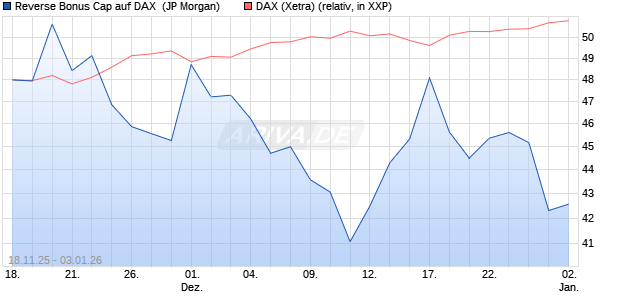 Reverse Bonus Cap auf DAX [J.P. Morgan Structured . (WKN: JZ1RA6) Chart