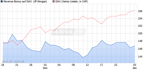 Reverse Bonus auf DAX [J.P. Morgan Structured Prod. (WKN: JZ1RAB) Chart