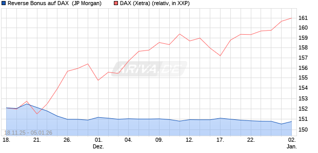 Reverse Bonus auf DAX [J.P. Morgan Structured Prod. (WKN: JZ1RAD) Chart