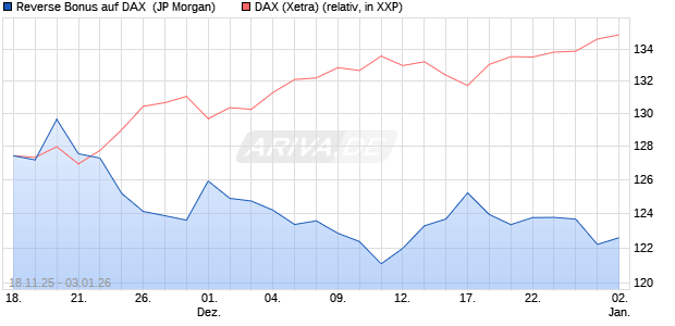Reverse Bonus auf DAX [J.P. Morgan Structured Prod. (WKN: JZ1RAG) Chart