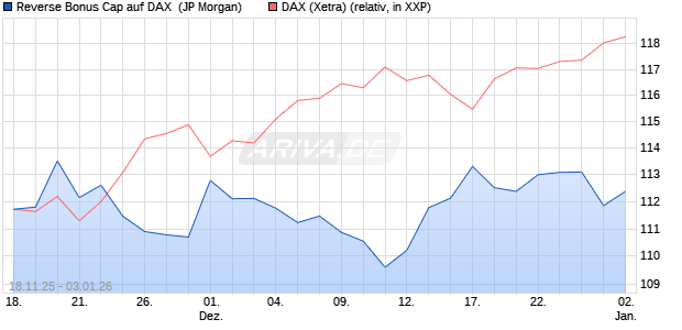Reverse Bonus Cap auf DAX [J.P. Morgan Structured . (WKN: JZ1RAK) Chart