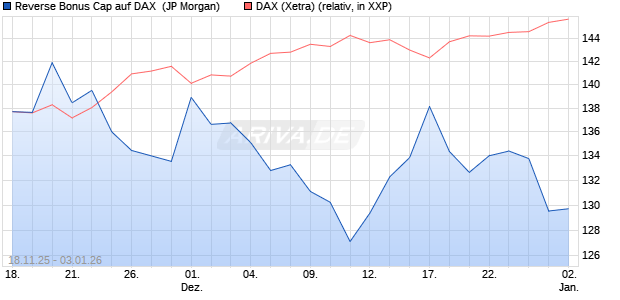 Reverse Bonus Cap auf DAX [J.P. Morgan Structured . (WKN: JZ1RAR) Chart