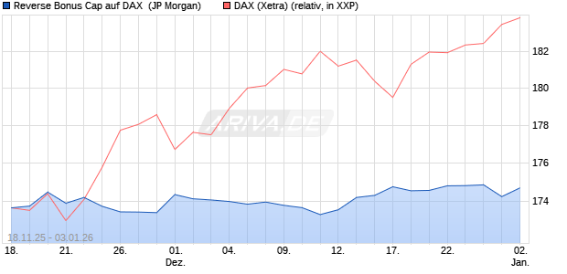 Reverse Bonus Cap auf DAX [J.P. Morgan Structured . (WKN: JZ1RAZ) Chart