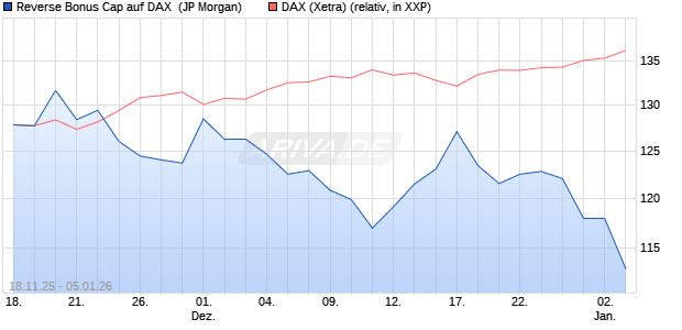 Reverse Bonus Cap auf DAX [J.P. Morgan Structured . (WKN: JZ1RB0) Chart