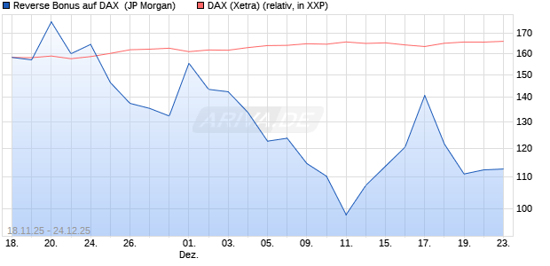 Reverse Bonus auf DAX [J.P. Morgan Structured Prod. (WKN: JZ1TE5) Chart