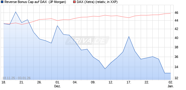 Reverse Bonus Cap auf DAX [J.P. Morgan Structured . (WKN: JZ1TE6) Chart