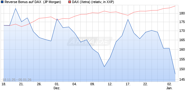 Reverse Bonus auf DAX [J.P. Morgan Structured Prod. (WKN: JZ1TE8) Chart
