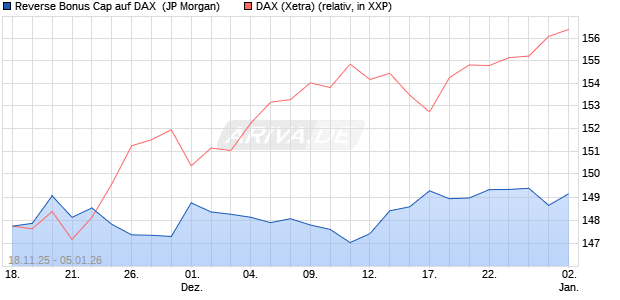 Reverse Bonus Cap auf DAX [J.P. Morgan Structured . (WKN: JZ1TE9) Chart