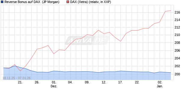 Reverse Bonus auf DAX [J.P. Morgan Structured Prod. (WKN: JZ1TEG) Chart