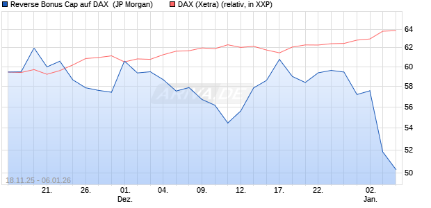 Reverse Bonus Cap auf DAX [J.P. Morgan Structured . (WKN: JZ1TEH) Chart