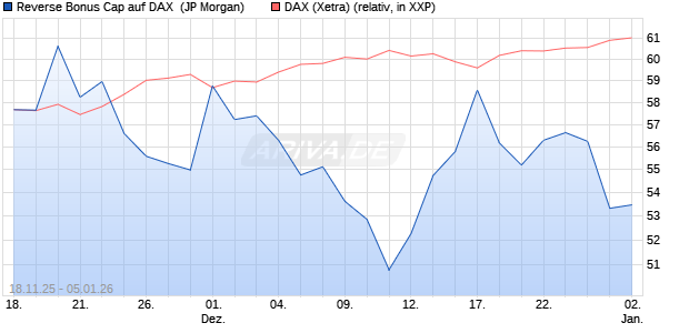 Reverse Bonus Cap auf DAX [J.P. Morgan Structured . (WKN: JZ1TEJ) Chart