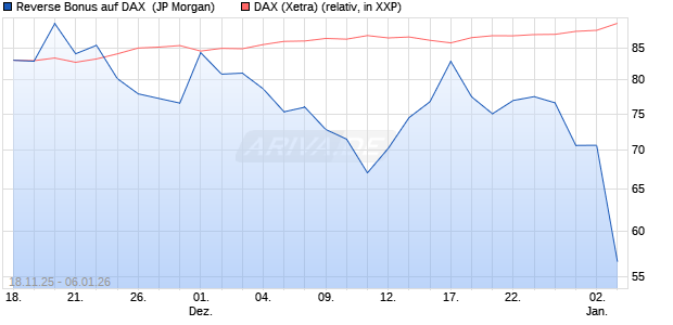 Reverse Bonus auf DAX [J.P. Morgan Structured Prod. (WKN: JZ1TEP) Chart