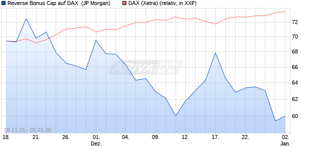 Reverse Bonus Cap auf DAX [J.P. Morgan Structured . (WKN: JZ1TEQ) Chart
