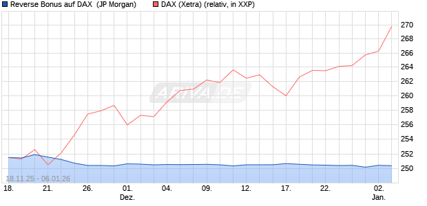 Reverse Bonus auf DAX [J.P. Morgan Structured Prod. (WKN: JZ1X6N) Chart
