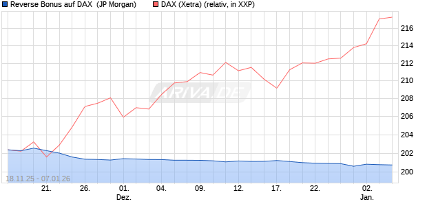 Reverse Bonus auf DAX [J.P. Morgan Structured Prod. (WKN: JZ1X6U) Chart