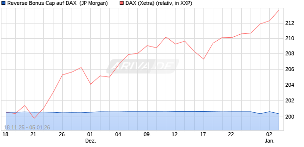 Reverse Bonus Cap auf DAX [J.P. Morgan Structured . (WKN: JZ1X6V) Chart