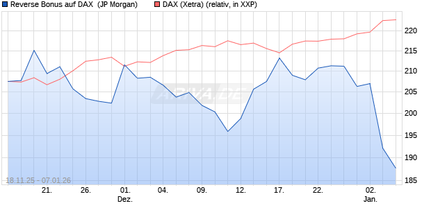 Reverse Bonus auf DAX [J.P. Morgan Structured Prod. (WKN: JZ1X6X) Chart