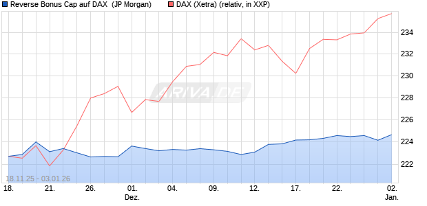 Reverse Bonus Cap auf DAX [J.P. Morgan Structured . (WKN: JZ1X71) Chart