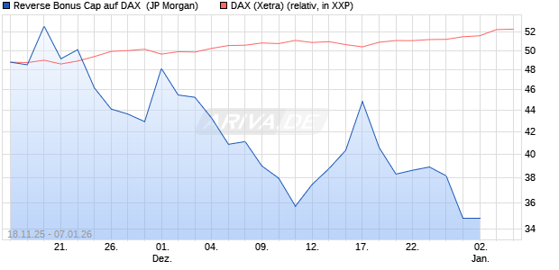 Reverse Bonus Cap auf DAX [J.P. Morgan Structured . (WKN: JZ1X72) Chart