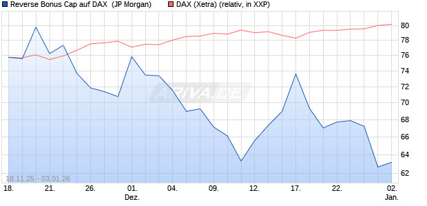 Reverse Bonus Cap auf DAX [J.P. Morgan Structured . (WKN: JZ1X75) Chart