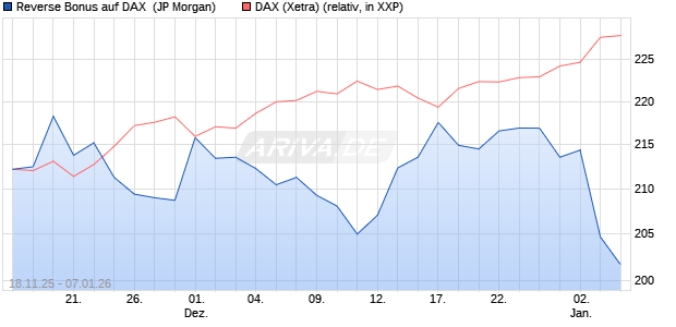 Reverse Bonus auf DAX [J.P. Morgan Structured Prod. (WKN: JZ1X76) Chart